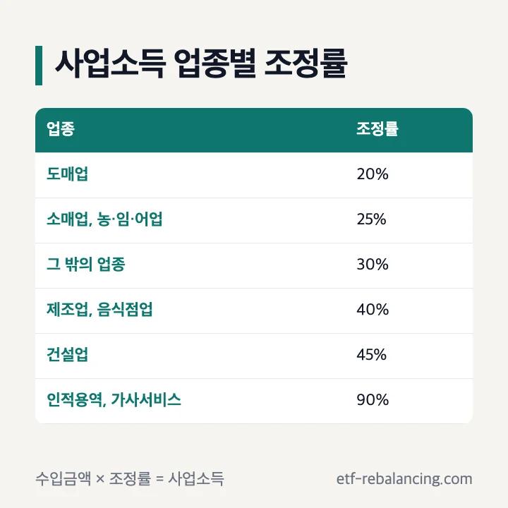 근로장려금 계산 사업소득 업종별 조정률 도매업 20% 소매업 25% 음식점업 40% 인적용역 90%