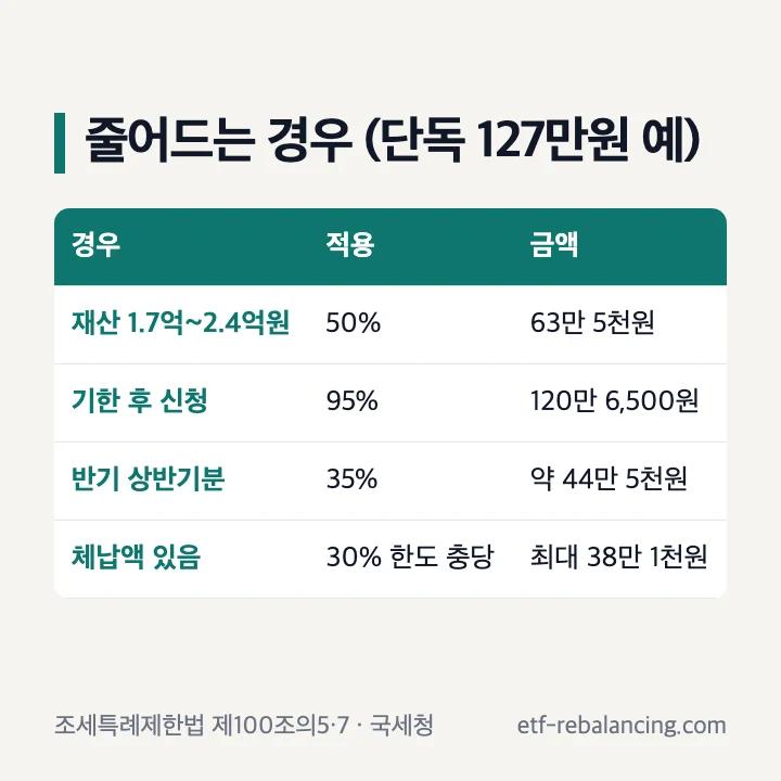 근로장려금 계산 뒤 감액 재산 50% 기한 후 95% 반기 35% 체납액 30% 한도 충당 예시