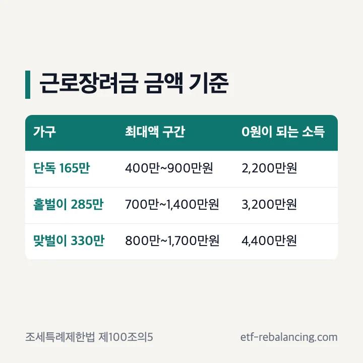 근로장려금 금액 기준 최대액 구간 단독 400만~900만원 홑벌이 700만~1,400만원 맞벌이 800만~1,700만원 표