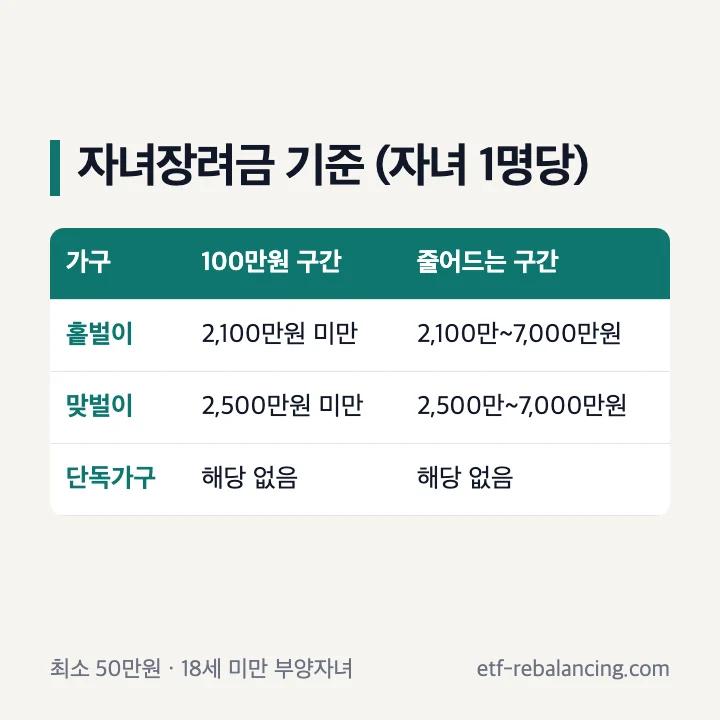 자녀장려금 기준 홑벌이 2,100만원 맞벌이 2,500만원 미만 100만원 7,000만원까지 최소 50만원 표