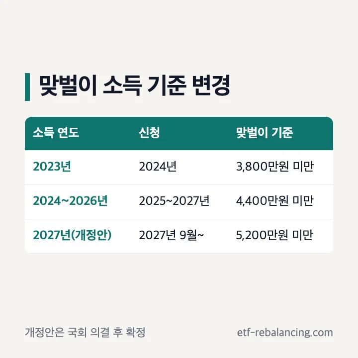 근로장려금 기준 변경 맞벌이 소득 기준 2023년 3,800만원 2024년부터 4,400만원 2027년 개정안 5,200만원 표