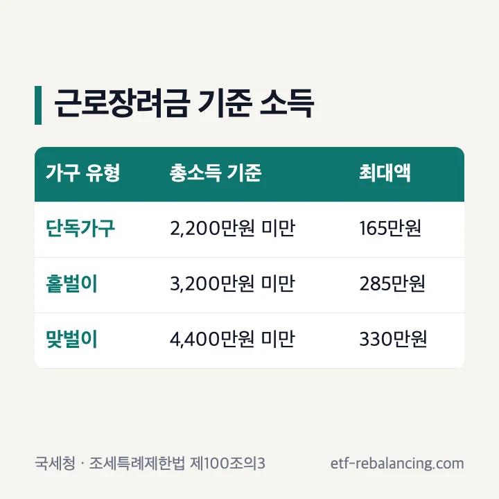 근로장려금 기준 소득 단독가구 2,200만원 홑벌이 3,200만원 맞벌이 4,400만원 미만 최대액 표