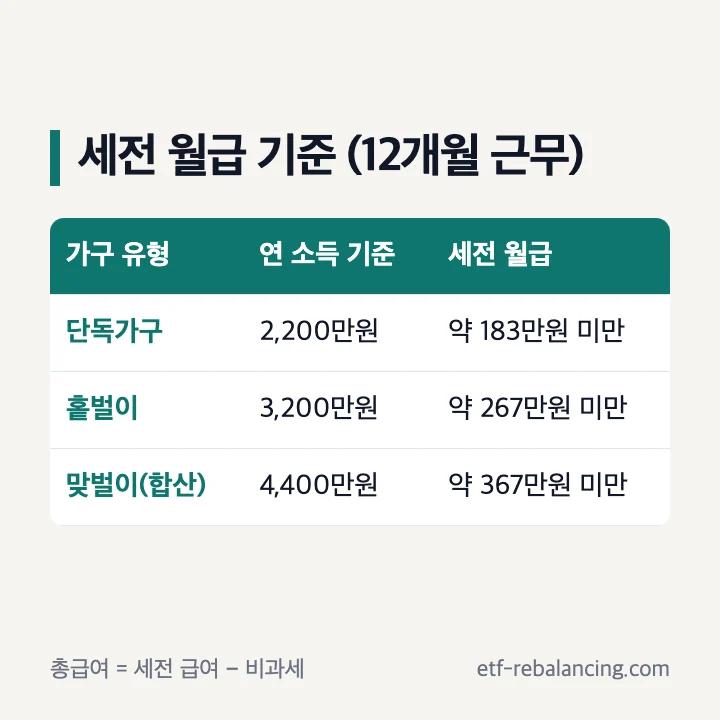 근로장려금 기준 월급 세전 환산 단독 183만원 홑벌이 267만원 맞벌이 367만원 미만 표
