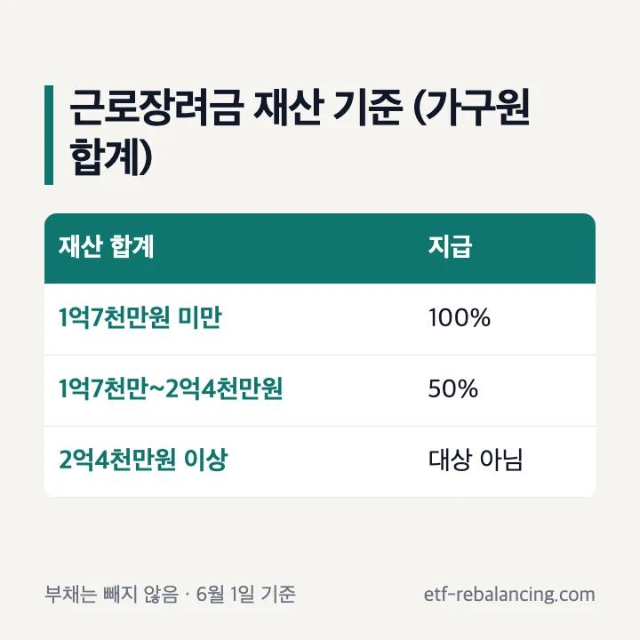 근로장려금 재산 기준 1억7천만원 미만 100% 2억4천만원 미만 50% 이상 대상 아님 표