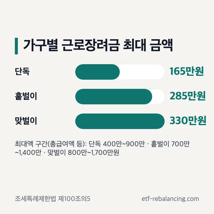 근로장려금 금액 기준 가구별 최대 금액 단독 165만원 홑벌이 285만원 맞벌이 330만원 막대 그래프