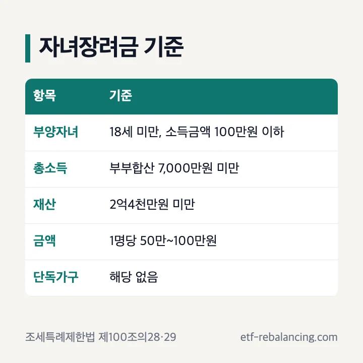 자녀장려금 기준 18세 미만 부양자녀 총소득 7,000만원 미만 재산 2억4천만원 미만 1명당 50만~100만원 표