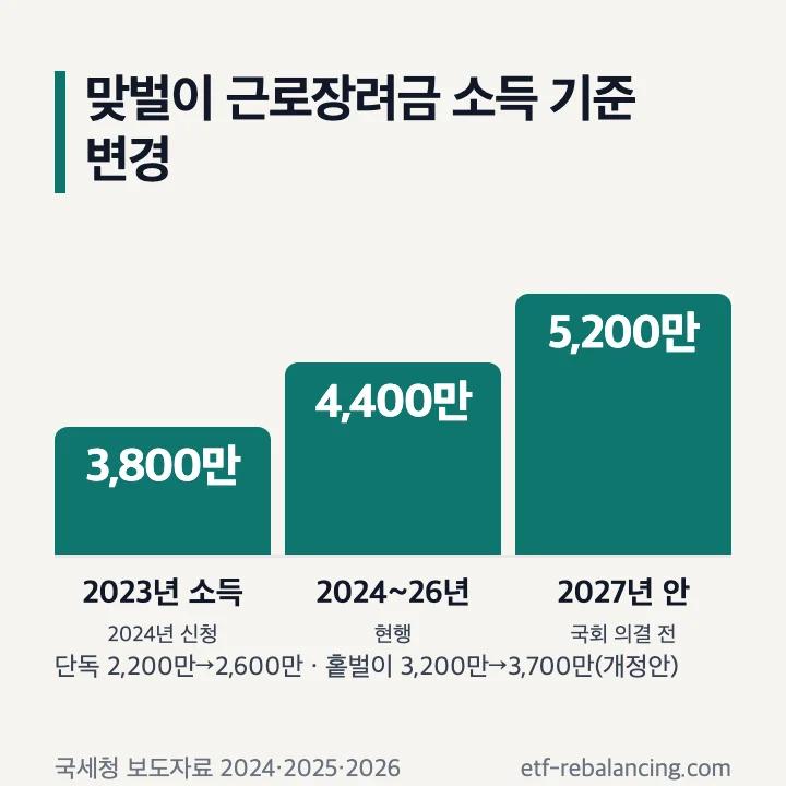 근로장려금 기준 변경 맞벌이 소득 기준 2023년 3,800만원 2024년부터 4,400만원 2027년 개정안 5,200만원