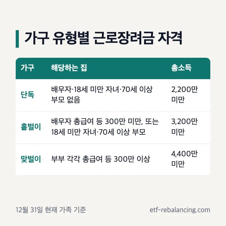 근로장려금 자격 가구 유형별 소득 기준 단독 2,200만원 홑벌이 3,200만원 맞벌이 4,400만원 미만 표