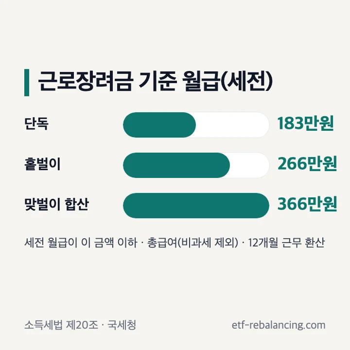 근로장려금 소득기준 세전 월급 환산 단독 183만원 홑벌이 266만원 맞벌이 366만원 이하 막대 그래프