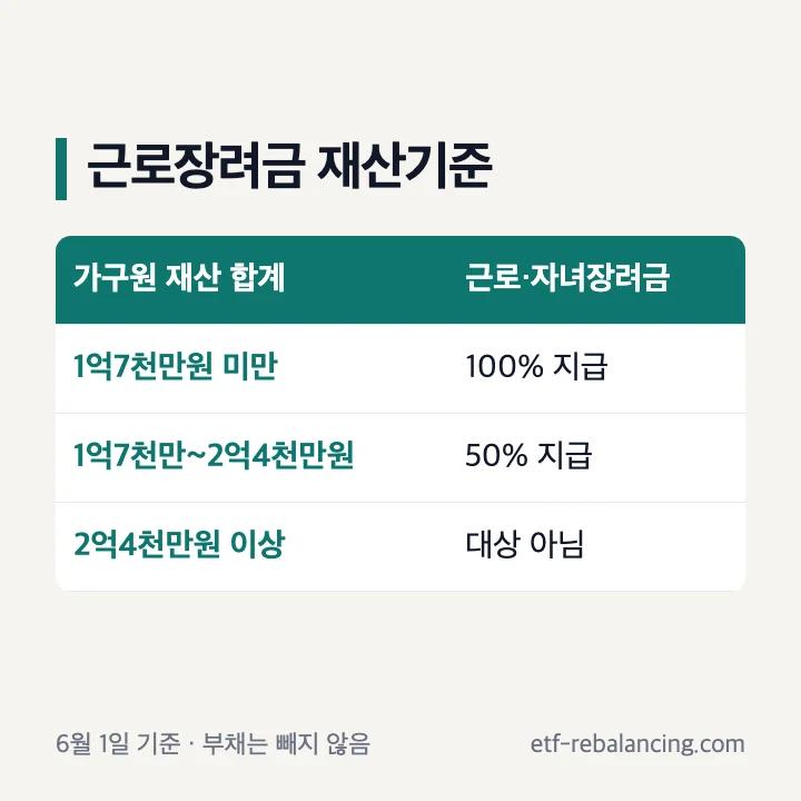 근로장려금 재산기준 1억7천만원 미만 100% 2억4천만원 미만 50% 이상 대상 아님 표