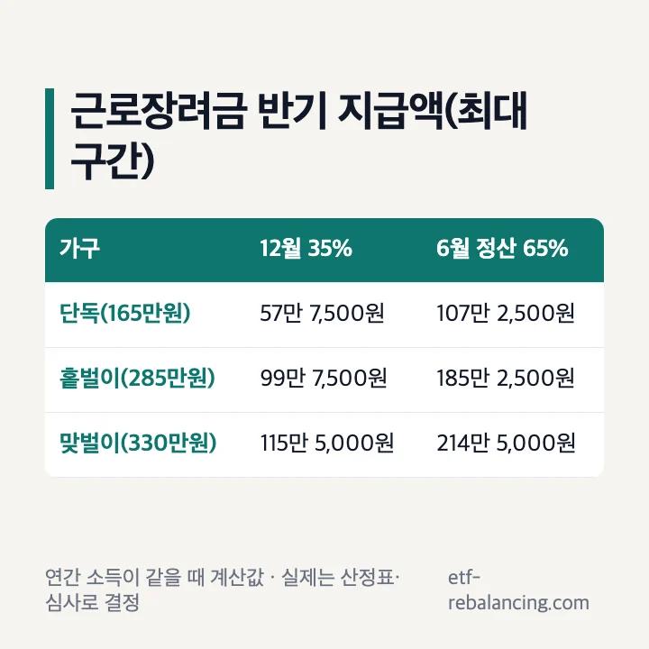 근로장려금 반기 지급액 최대 구간 단독 홑벌이 맞벌이 12월 35% 6월 정산 표