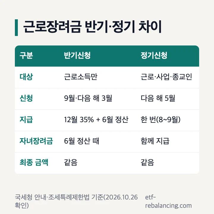 근로장려금 반기 정기 차이점 신청 대상 시기 지급 횟수 자녀장려금 비교 표