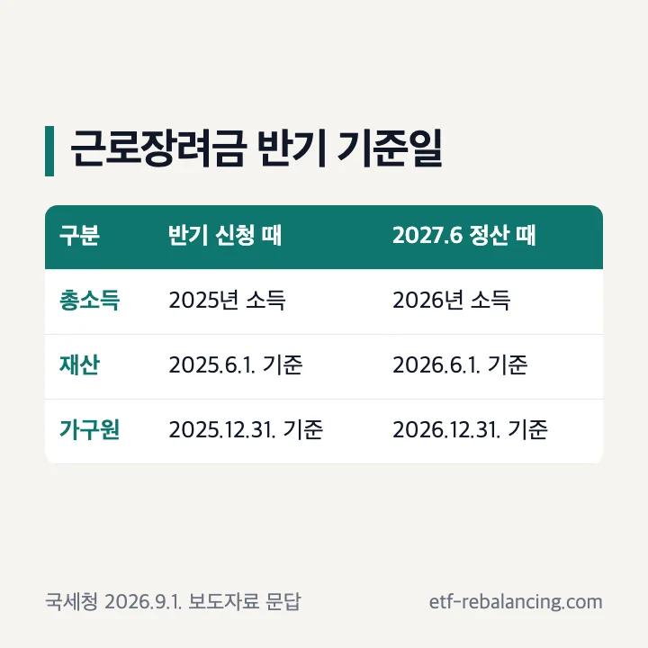 근로장려금 반기 기준일 총소득 재산 가구원 신청 때와 정산 때 비교 표