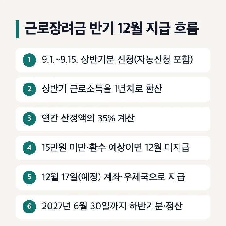 근로장려금 반기 12월 지급 흐름 9월 신청 35% 계산 12월 17일 지급 6월 정산