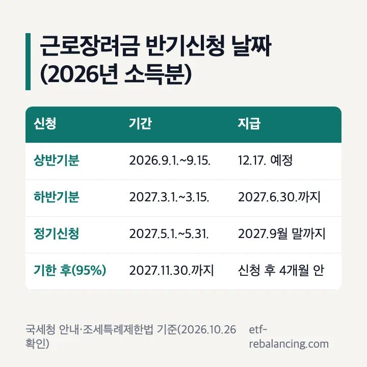 근로장려금 반기신청 날짜 상반기분 하반기분 정기신청 기한 후 신청 기간과 지급 표