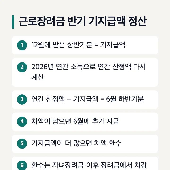 근로장려금 반기 기지급액 정산 연간 산정액 빼기 추가 지급 환수 흐름