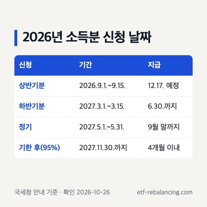 근로장려금 반기 신청기간 상반기분 하반기분 정기 기한 후 신청 날짜와 지급 표