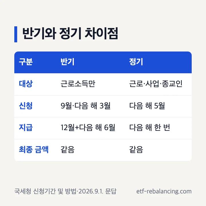 근로장려금 반기 정기 차이점 대상 신청 시기 지급 횟수 최종 금액 비교 표