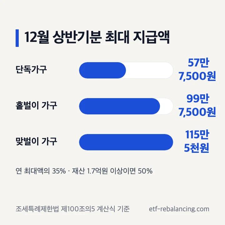 근로장려금 반기 지급액 12월 상반기분 최대 단독 57만 7500원 홑벌이 99만 7500원 맞벌이 115만 5천원