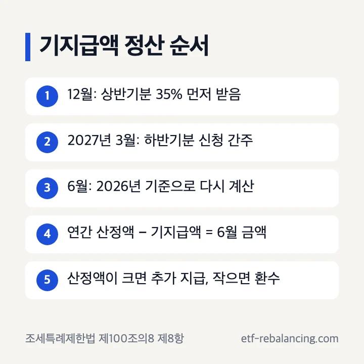 근로장려금 반기 기지급액 정산 순서 12월 35% 6월 연간 산정액 빼기 추가 지급 환수