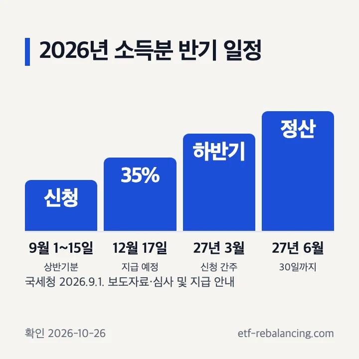 2026 근로장려금 반기 일정 9월 신청 12월 17일 35% 지급 2027년 3월 하반기 6월 정산