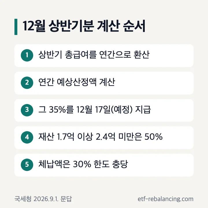근로장려금 반기 지급일 12월 상반기분 연간 환산 35% 지급 재산 50% 체납 충당 계산 순서