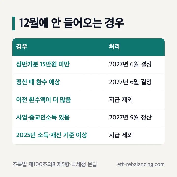 근로장려금 반기 12월 지급일에 안 들어오는 경우 15만원 미만 환수 예상 사업소득 지급 제외 표