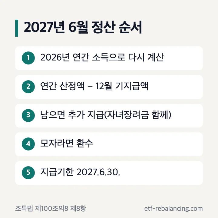 근로장려금 반기 2027년 6월 하반기분 정산 연간 산정액 기지급액 차감 추가 지급 환수 순서