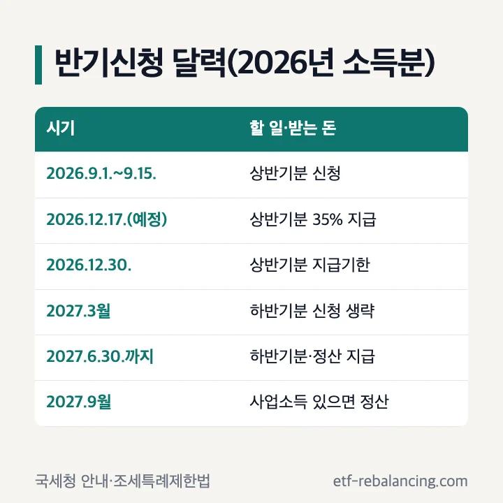 근로장려금 반기신청 달력 2026년 9월 신청 12월 17일 상반기분 지급 2027년 6월 30일 하반기분 정산 표