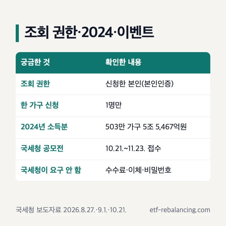 근로장려금 조회 권한 본인인증 1가구 1명 신청 2024 근로장려금 조회 근로장려금 조회 이벤트 숏폼 공모전 표