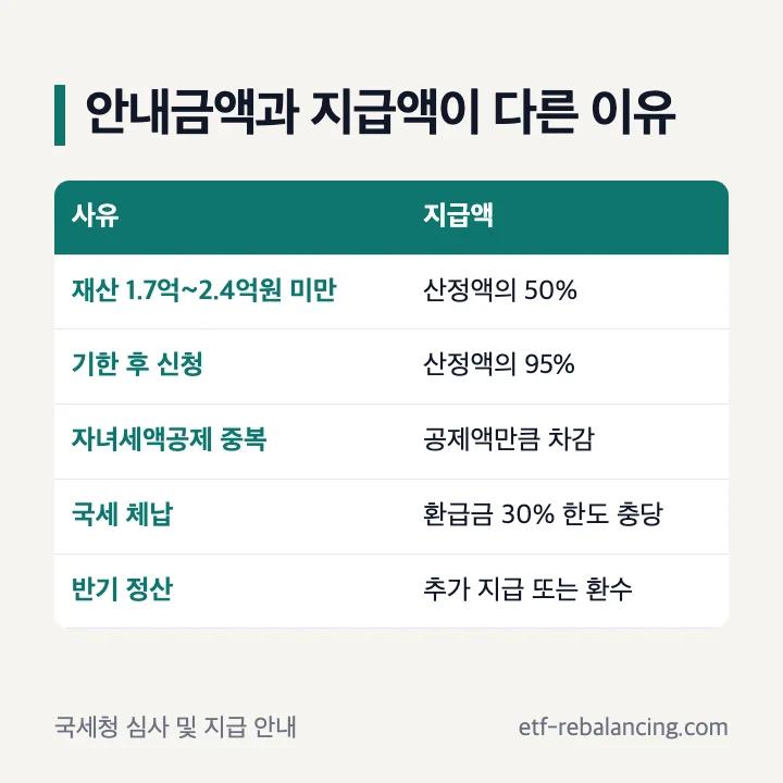 근로장려금 조회 비교 안내금액 지급액 다른 이유 재산 50% 기한 후 95% 자녀세액공제 체납 충당 반기 정산 표