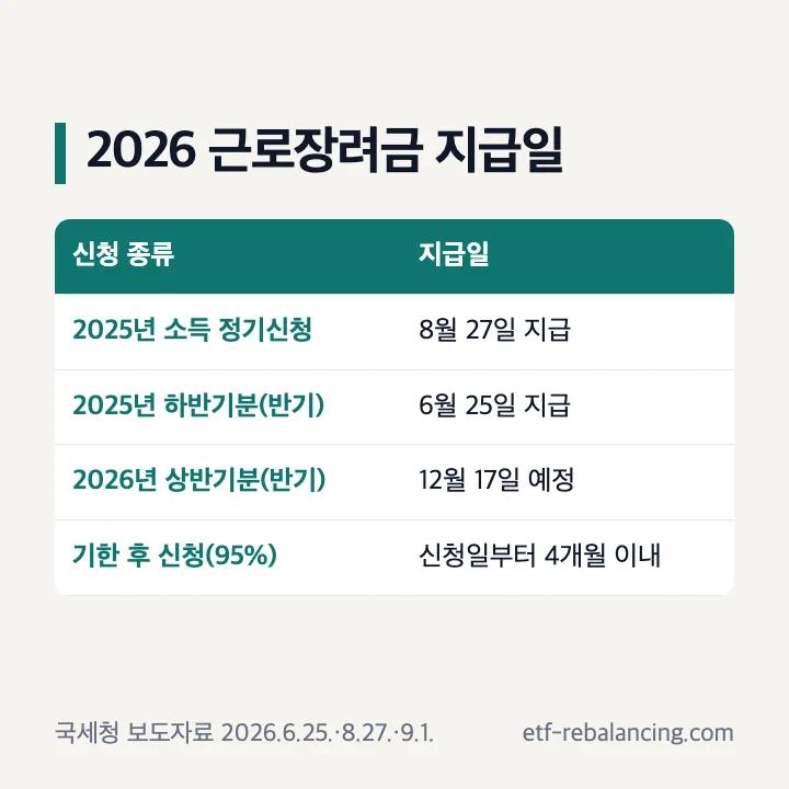 2026 근로장려금 지급일 조회 정기분 8월 27일 반기 하반기분 6월 25일 12월 근로장려금 17일 지급 예정 표
