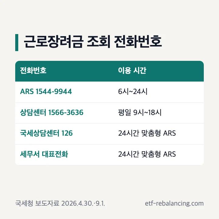 근로장려금 조회 전화번호 ARS 1544-9944 장려금 상담센터 1566-3636 국세상담센터 126 이용시간 표