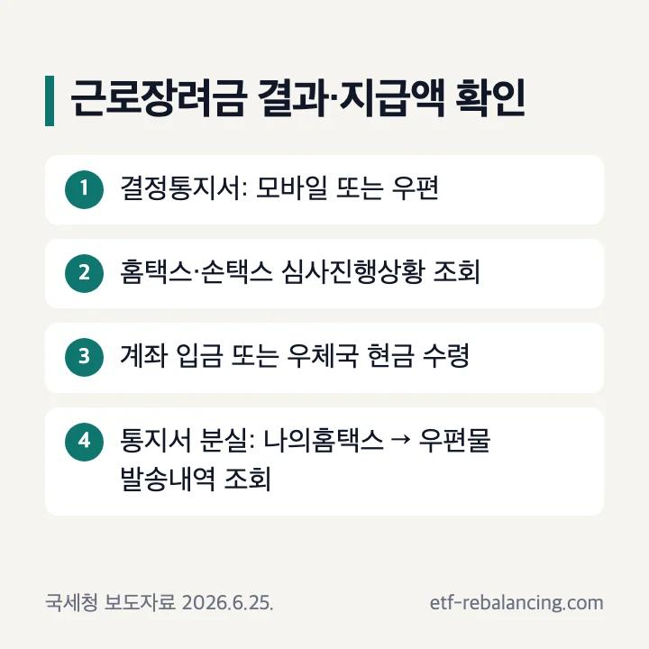 근로장려금 결과 조회 지급액 조회 결정통지서 계좌 입금 우체국 현금 수령 통지서 재출력 순서