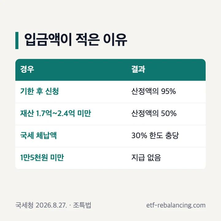 근로장려금 입금액이 적은 이유 기한 후 신청 95% 재산 1.7억 2.4억 50% 체납 30% 1만5천원 미만 표