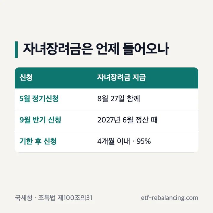 자녀장려금 지급 시기 5월 정기신청 8월 27일 9월 반기 신청 2027년 6월 정산 기한 후 신청 4개월 이내 95% 표