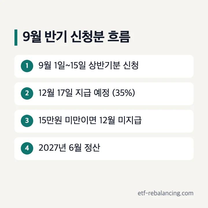 근로장려금 2026년 상반기분 9월 신청 12월 17일 지급 예정 35% 15만원 미만 미지급 2027년 6월 정산 순서