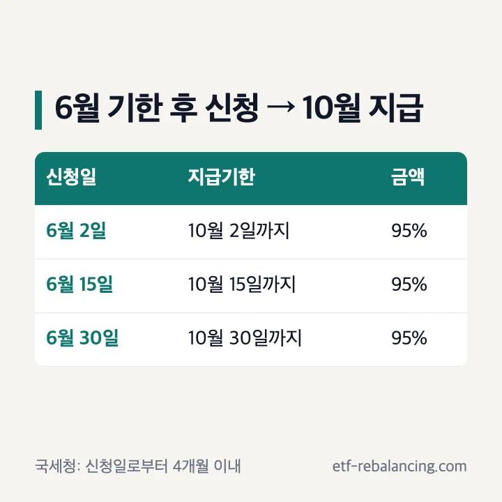 근로장려금 지급일 10월 6월 기한 후 신청일별 지급기한 6월 2일 10월 2일 6월 30일 10월 30일 표