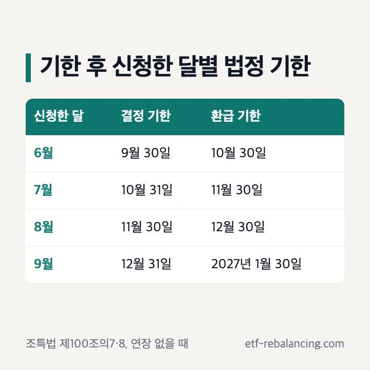 근로장려금 기한 후 신청한 달별 결정 기한 환급 기한 6월 9월 30일 10월 30일 7월 8월 9월 표