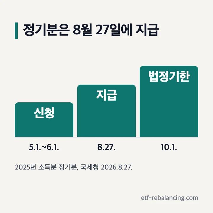 근로장려금 2025년 소득분 정기분 5월 신청 8월 27일 지급 법정기한 10월 1일 흐름