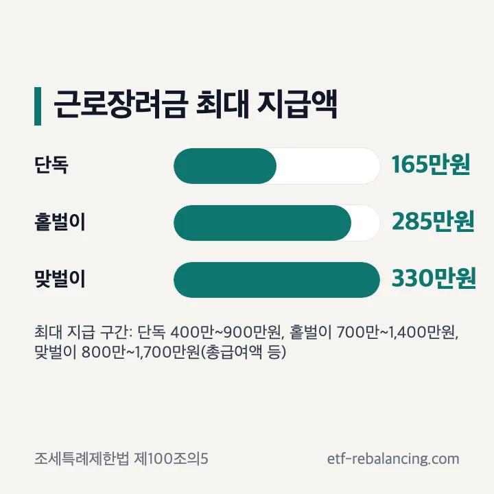 근로장려금 지급액 가구 유형별 최대 지급액 단독 165만원 홑벌이 285만원 맞벌이 330만원 그래프