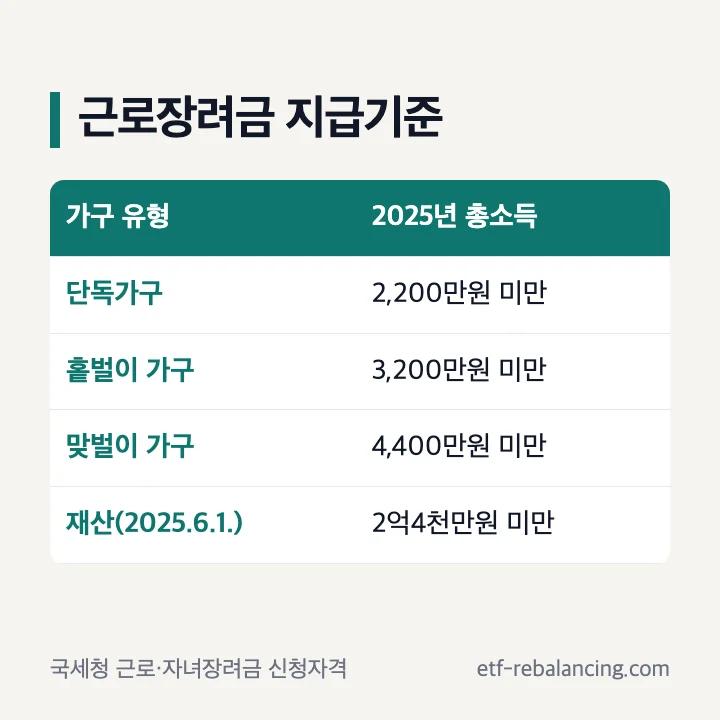 근로장려금 지급기준 가구 유형별 2025년 총소득 기준과 재산 2억4천만원 미만 표