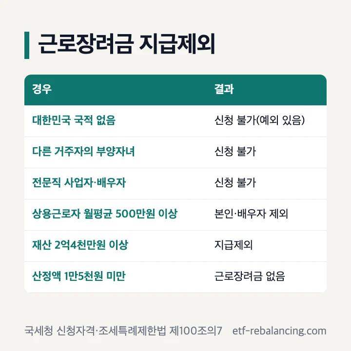근로장려금 지급제외 대상 외국 국적 부양자녀 전문직 고임금 상용근로자 재산 2억4천만원 이상 표
