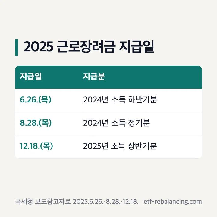 2025 근로장려금 지급일 6월 26일 하반기분 8월 28일 정기분 12월 18일 상반기분 표