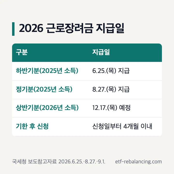 2026 근로장려금 지급일 6월 25일 하반기분 8월 27일 정기분 12월 17일 상반기분 예정 표