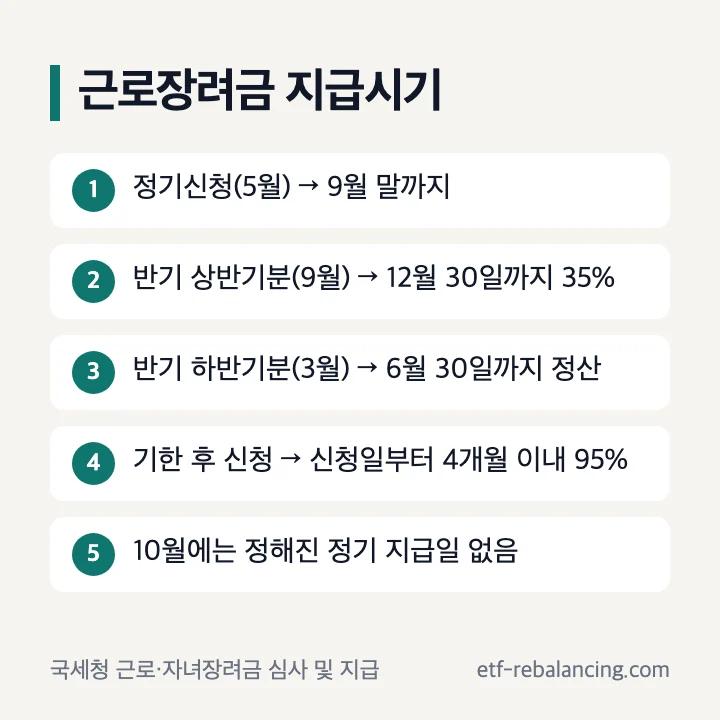근로장려금 지급시기 정기 9월 말 반기 12월 6월 기한 후 신청 4개월 이내 순서