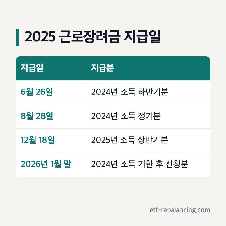 2025 근로장려금 지급일 6월 26일 8월 28일 12월 18일 기한 후 신청분 2026년 1월 말