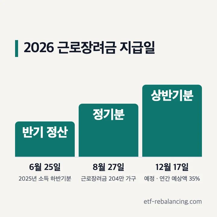 2026 근로장려금 지급일 6월 25일 반기 정산 8월 27일 정기분 12월 17일 상반기분 예정