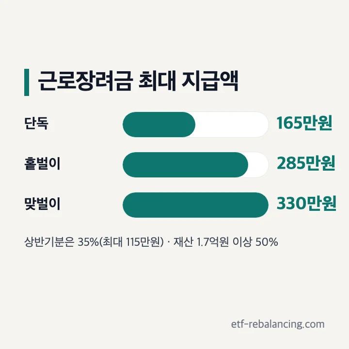 근로장려금 지급액 최대 단독 165만원 홑벌이 285만원 맞벌이 330만원 상반기분 35%