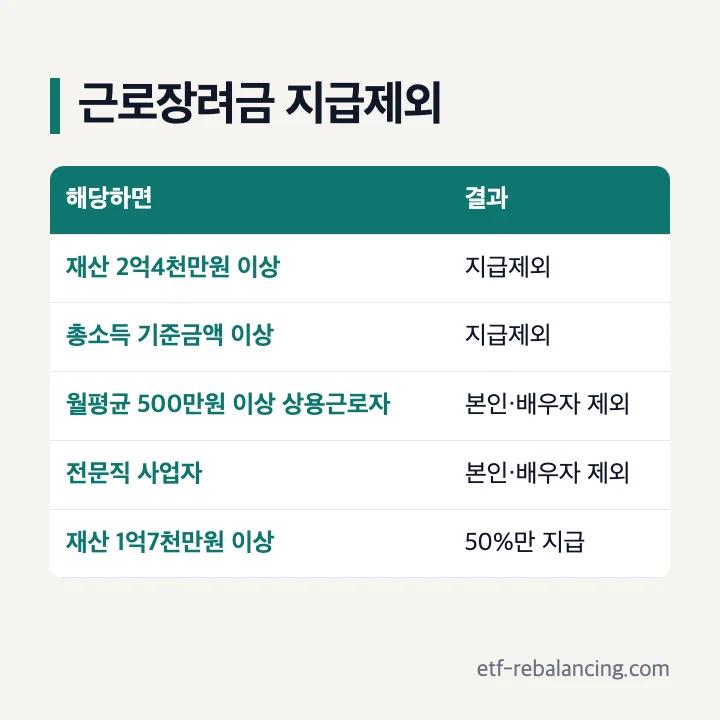 근로장려금 지급제외 재산 2억4천만원 이상 총소득 기준 이상 고임금 상용근로자 전문직 사업자